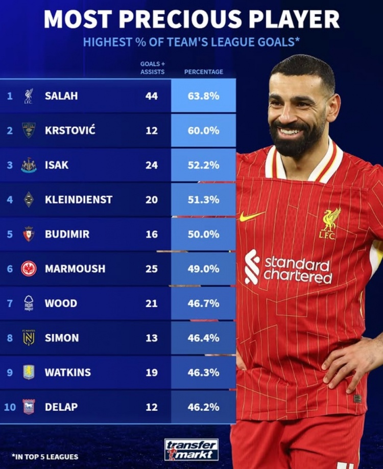 本賽季參與全隊進(jìn)球比率：薩拉赫63.8%居首，伊薩克&馬爾穆什在列