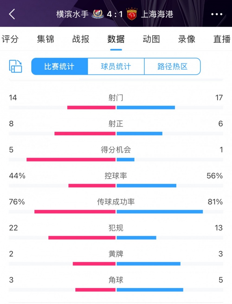 咋輸這么慘？海港17次射門6次射正，全場(chǎng)數(shù)據(jù)并不落下風(fēng)