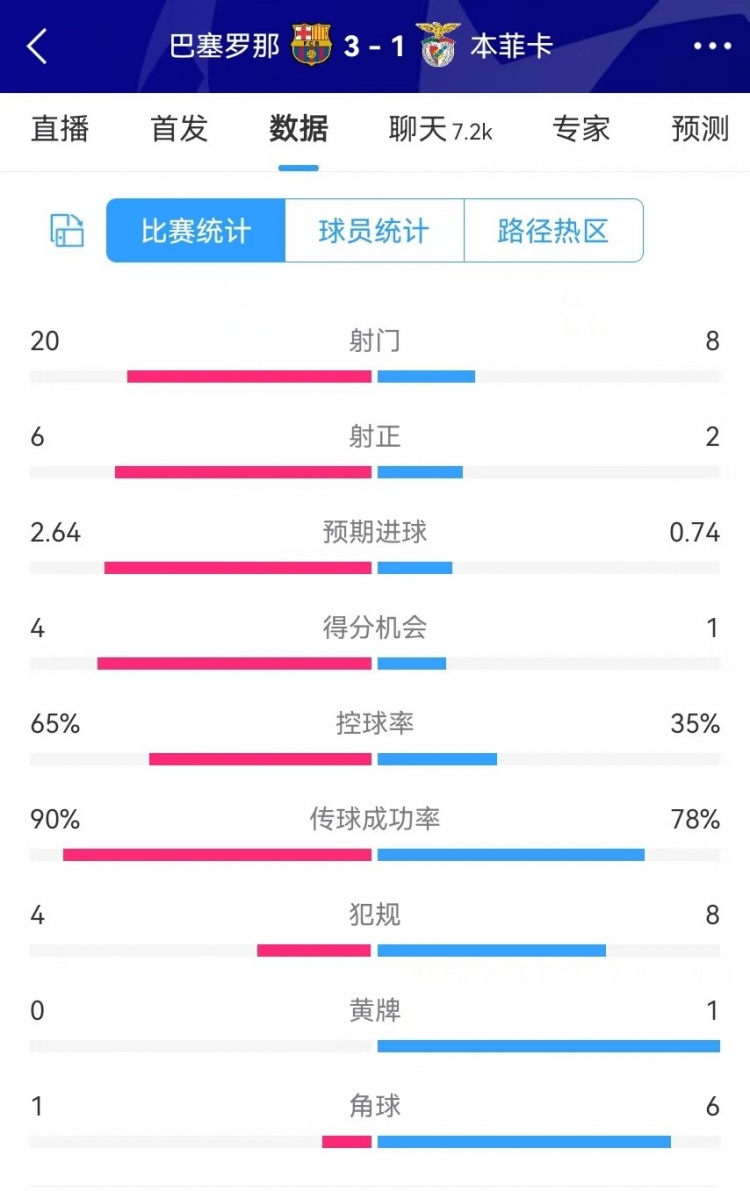 巴薩vs本菲卡數(shù)據(jù)：射門20-8、射正6-2、得分機(jī)會(huì)4-1、角球1-6