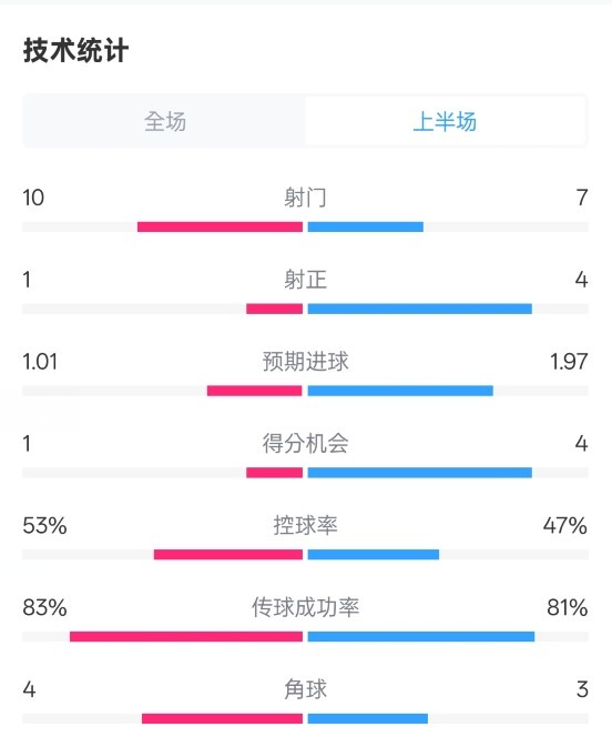 利物浦半場(chǎng)0-1巴黎數(shù)據(jù)：射門10-7，射正1-4，犯規(guī)5-0