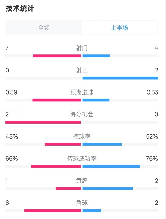 藥廠半場(chǎng)0-0拜仁數(shù)據(jù)：射門7-4，射正0-2，控球率48%-52%